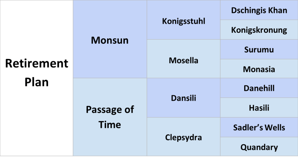 Retirement Plan Thoroughbred Stallion Pedigree Chart